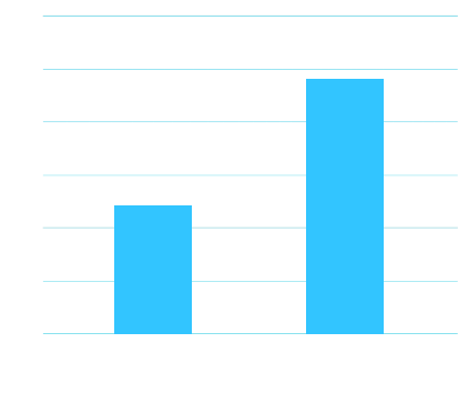 Annual Growth in EBITA post-DCA Affiliation